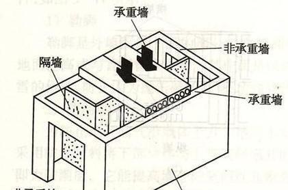 房屋承重墻鑒定有什么？房屋承重墻鑒定方式